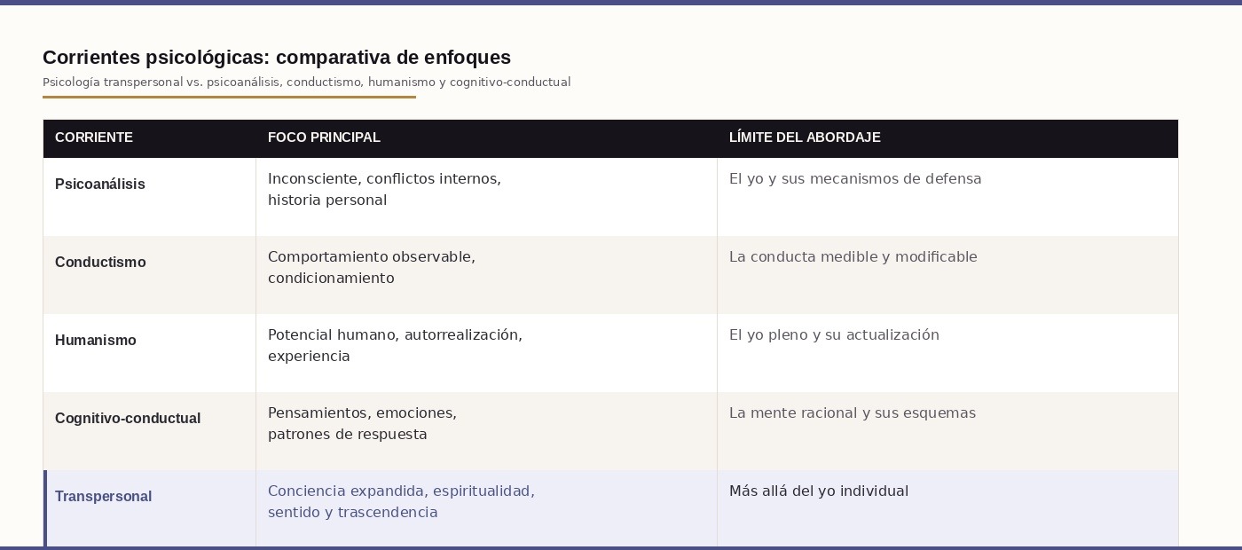 Tabla comparativa de corrientes psicológicas